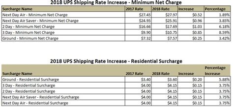 2018 Ups Shipping Rates Start On December 24 Shipworks