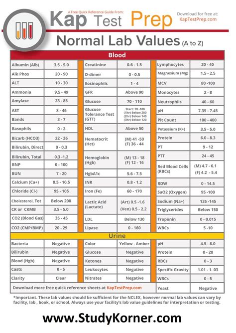 Normal Lab Values Cheat Sheet For NCLEX Lab Values From A To Z It Is Important For You To