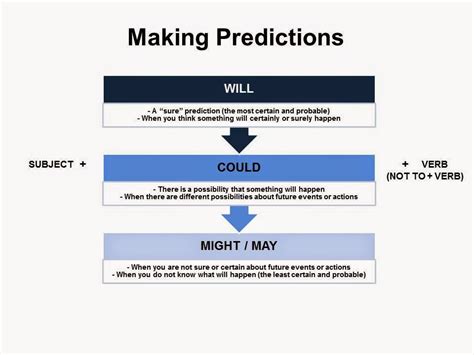 Experience English The Future Making Predictions Using Will Could