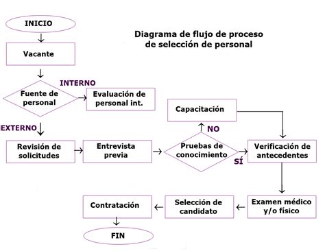 Diagrama De Flujo De Proceso Qu Es C Mo Se Hace Y Ejemplos