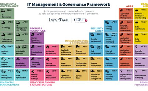 It Management And Governance Cobit Framework Info Tech Research Group
