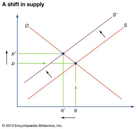 Supply And Demand Definition Example And Graph Britannica Money