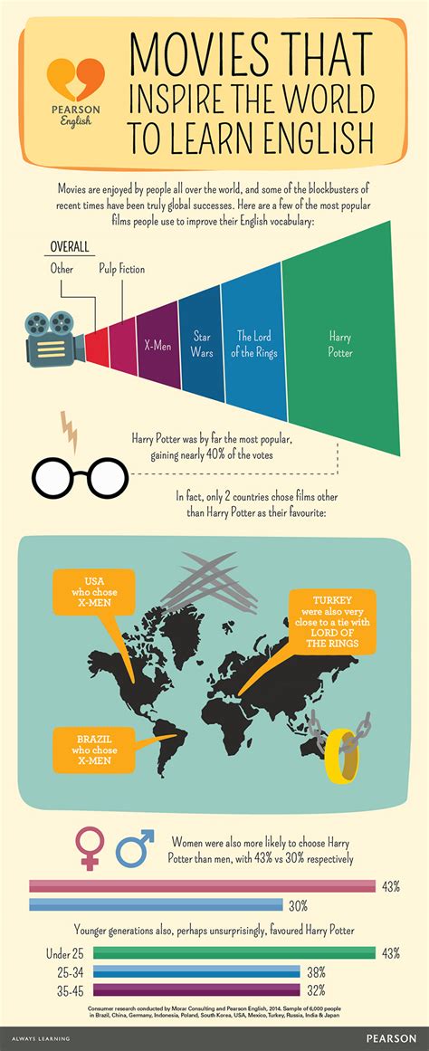 Infographics About English Archives Resources For English Language
