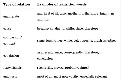 transition words | Transition words, Transition words examples ...