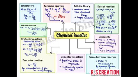 Class 12 Chemical Kinetics Mind Map Youtube