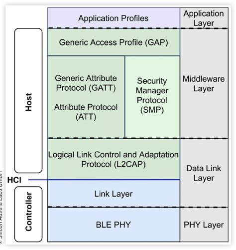 Protocol Architecture Of Bluetooth Ble Download Scientific Diagram