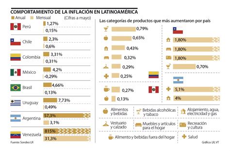 Perú Chile Y Colombia Son Los Países De La Región Con La Inflación Más Baja