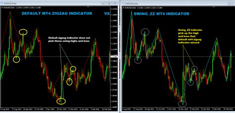 The Best Zigzag Indicator Mt4 Download Link Included