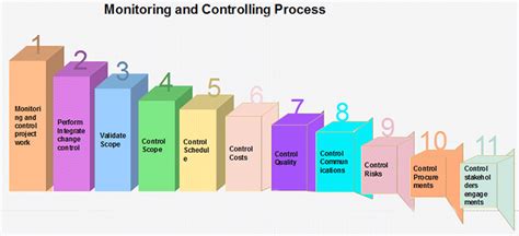 Software Engineering Project Monitoring And Control Javatpoint