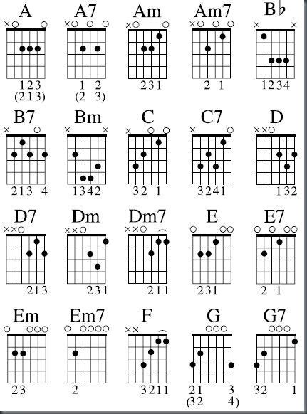 Pin By Margo On Music Basic Guitar Chords Chart Blues