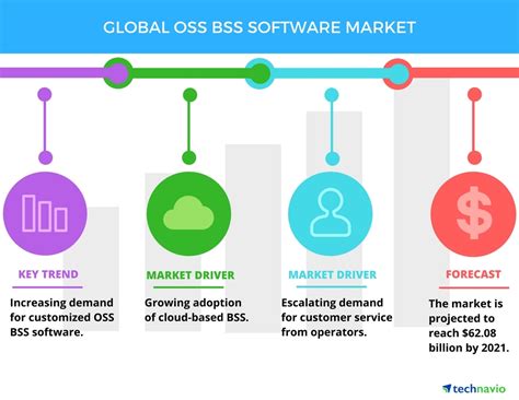 Top 5 Vendors In The Global Oss Bss Software Market From 2017 To 2021