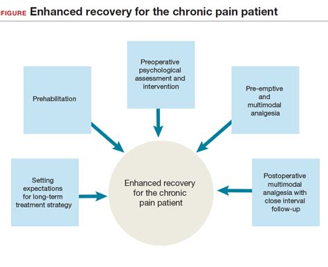 Enhanced Recovery After Surgery For The Patient With Chronic Pain