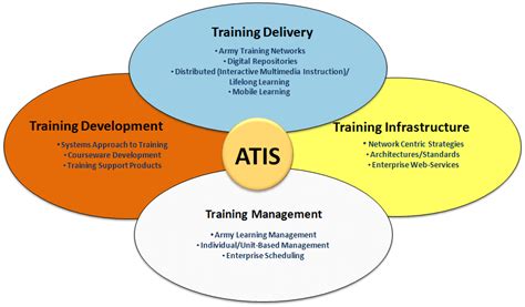 Army Training Army Training Management System