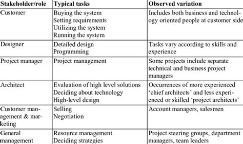The Key Stakeholder Roles In Architecture Design And Description