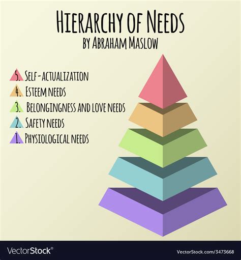 Hierarchy Human Needs Abraham Maslow Royalty Free Vector