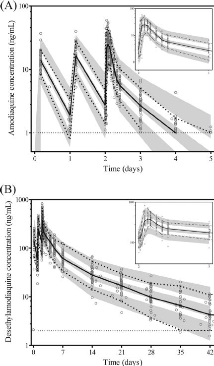 Visual Predictive Check Of The Final Population Pharmacokinetic Model