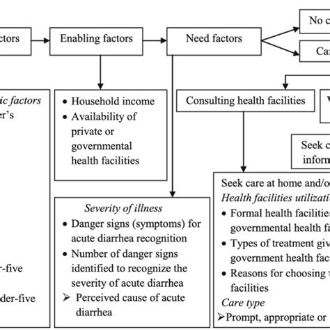 Conceptual Framework For Health Seeking Behavior Modified From