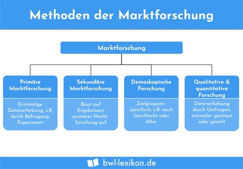 Methoden Der Marktforschung Definition Erklärung And Beispiele Übungsfragen