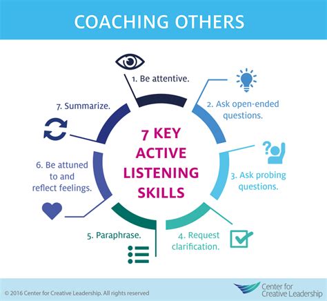 Another example of a duet chorus. Infographic: 7 Active Listening Techniques to Use When Coaching Others | Edu | Pinterest ...