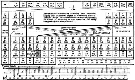 Sargent Welch Periodic Table Elcho Table