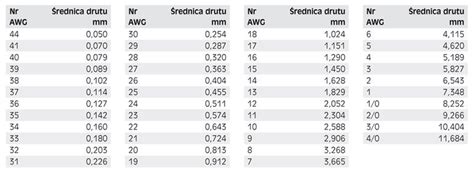Poniższa tabela ilustruje przelicznik systemu awg na nasz system metryczny. Budowa drutów i przewodów linkowych wg AWG - Helukabel Polska