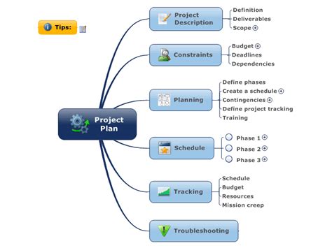 Planning Project Checklist Mindmanager Mind Map Template Biggerplate