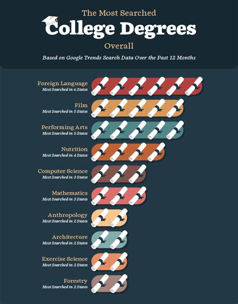 The Most Popular College Degree In Every State Gcu Blog