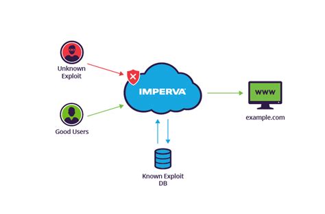 Imperva Cloud Waf Blocks Zero Day Attack By Using Crowdsourced Security