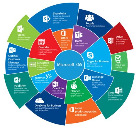 Microsoft 365 Der Modern Workplace