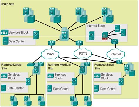CCNA Complete Course: Hierarchical Network Design | Cisco Hierarchical Model