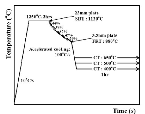 Schematic Diagram Of Laboratory Hot Rolling Download Scientific Diagram