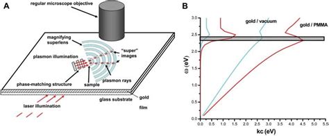 A Schematic Of The Magnifying Superlens Integrated Into A