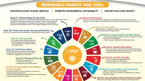 Renewable Energy And Sdgs United Nations Development Programme