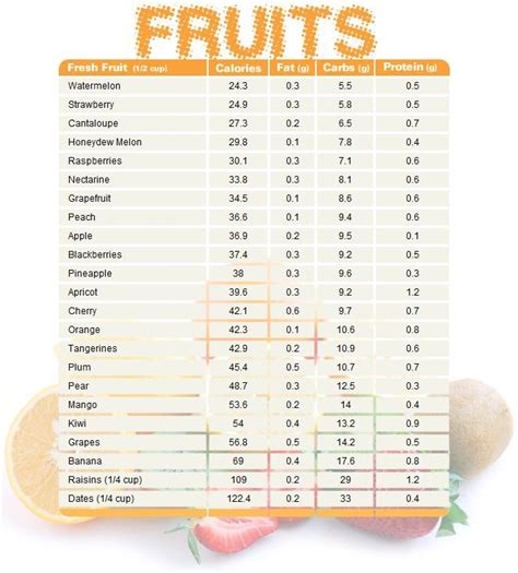 Fruit Chart Comparing Calories Fat Carbs And Protein Veggies And