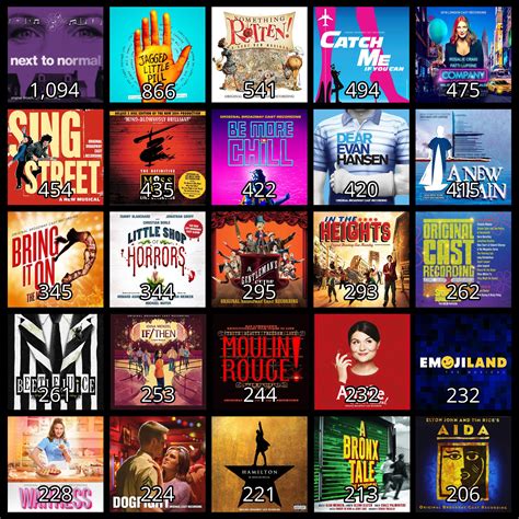 My Top Most Listened Musicals Of Halfway Through The Year R Musicals