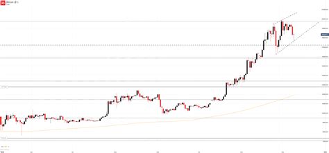 The current price of bitcoin (btc) is usd 58,891. Bitcoin Price Forecast: BTC/USD Slips to Monthly Low ...