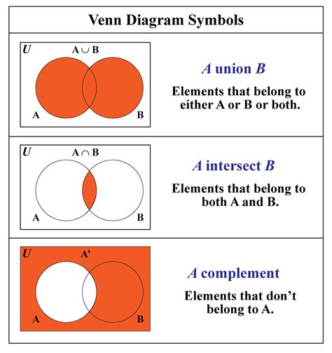 Venn Diagram Symbols And Notation Lucidchart Images A