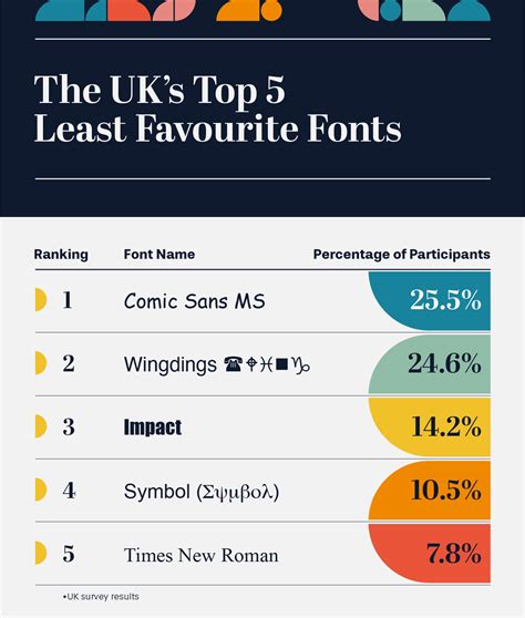 The Uks Favourite And Least Favourite Fonts Perivan