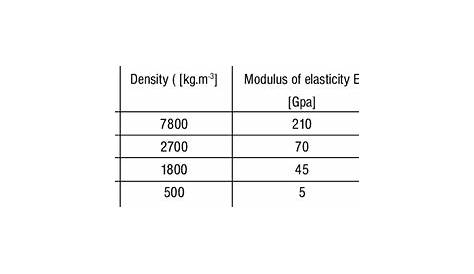Modulus of Elasticity of Aluminum