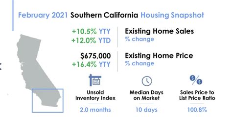 California Housing Market Going Into Spring 2021 Ramiro And Erica Rivas