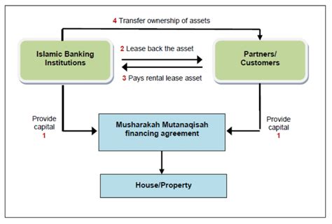 Islamic home financing the concept of musyarakah mutanaqisah differences between musyarakah mutanaqisah and bba financing mm bba joint ownership bank and customer jointly purchase rent of the property can be revised anytime can be withdraw anytime in the middle of. Structure of Musharakah Mutanaqisah Home Financing ...