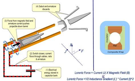 How do you prevent metal detector from detecting metal? US Navy Railgun : gifs