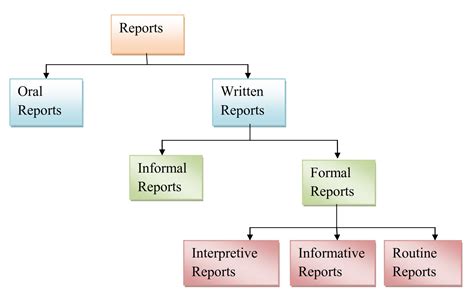 Report Writing Characteristics Structure And Types