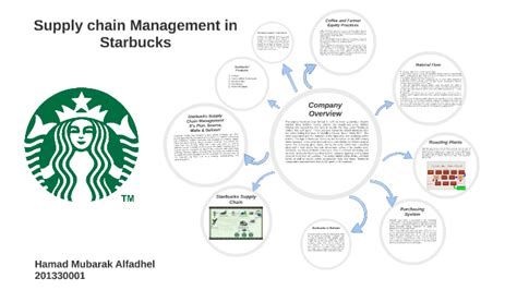 Starbucks Coffee Diagram