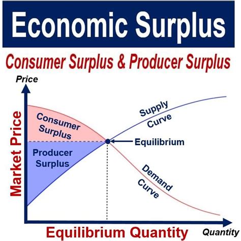 What Is Producer Surplus Definition And Meaning