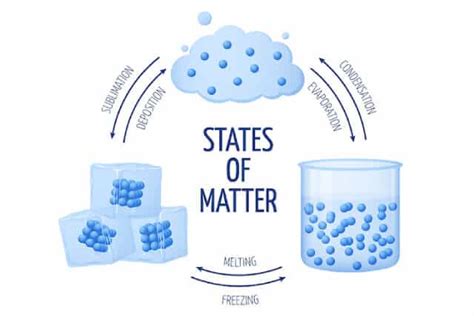 What Are The Three States Of Matter Vsetube