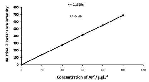 Calibration Graph E 10 100 μgl −1 Of Arsenic V Bandwidth Ex Download Scientific Diagram