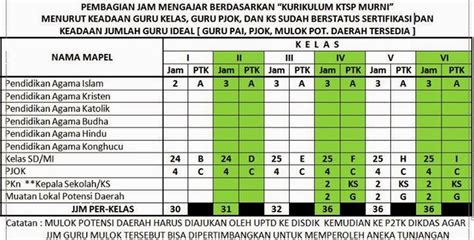 Pembagian Jam Mengajar Di SD Berdasarkan Kurikulum KTSP | MALANG CORET