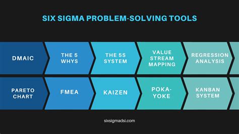 Top Six Sigma Problem Solving Tools You Should Know About