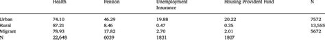 Social insurance is a concept where the government intervenes in the insurance market to ensure that a group of individuals are insured or protected against the risk of any emergencies that lead to financial problems. Population coverage of social insurance programs by subsample (%). | Download Table